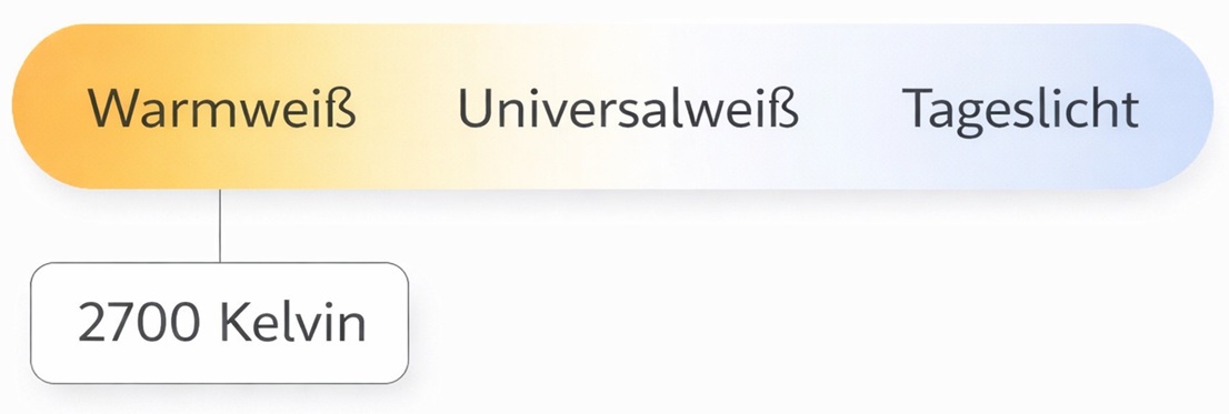 Informationen zur Farbtemperatur von LED-Lampen